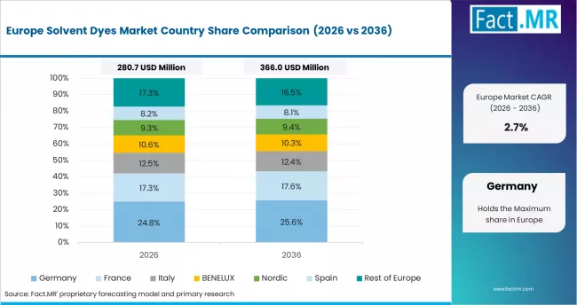 Solvent Dyes Market   Europe Country Market Share Analysis, 2026 & 2036